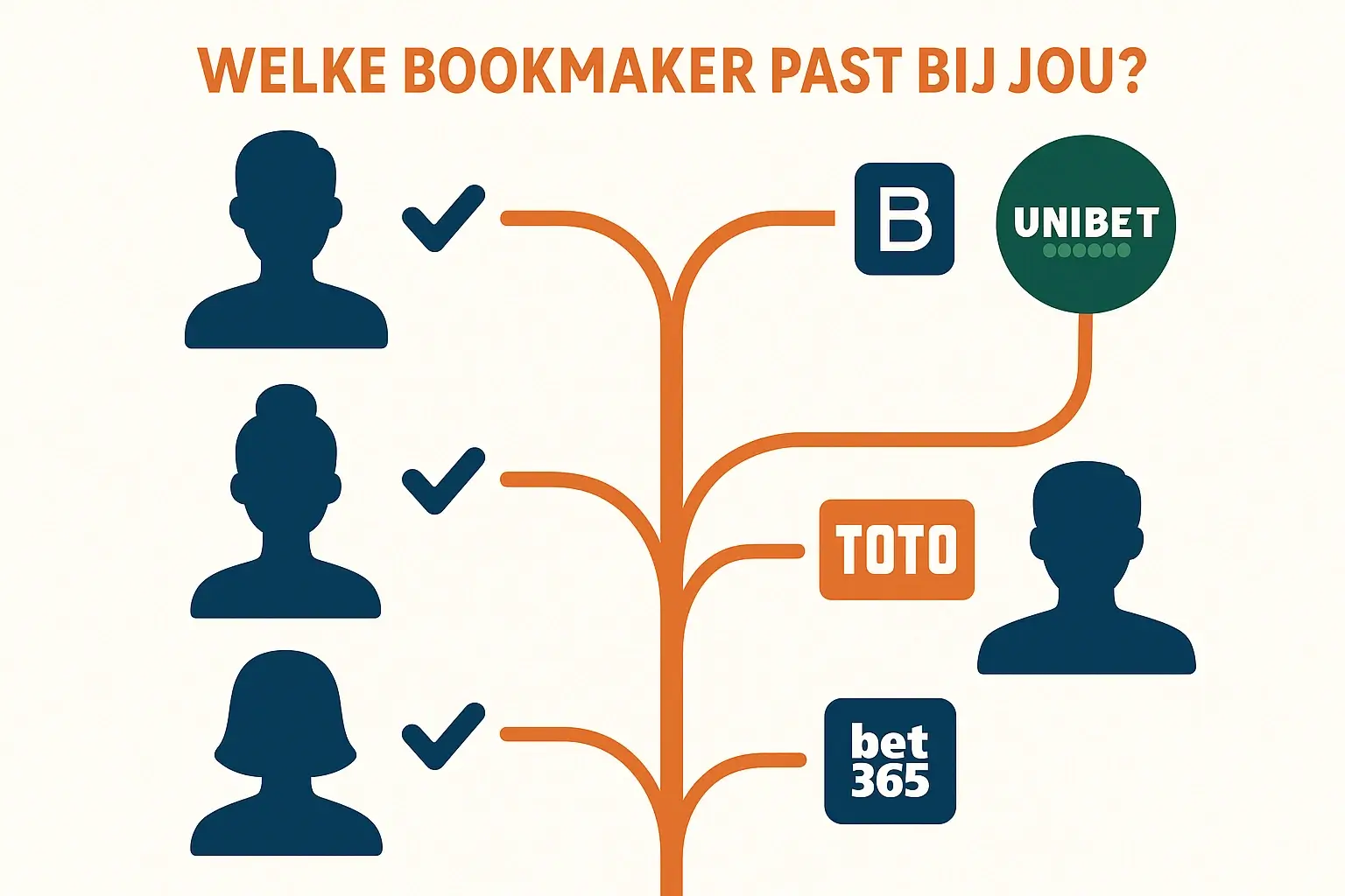 Kies de beste bookmaker op basis van jouw persoonlijke wedprofiel