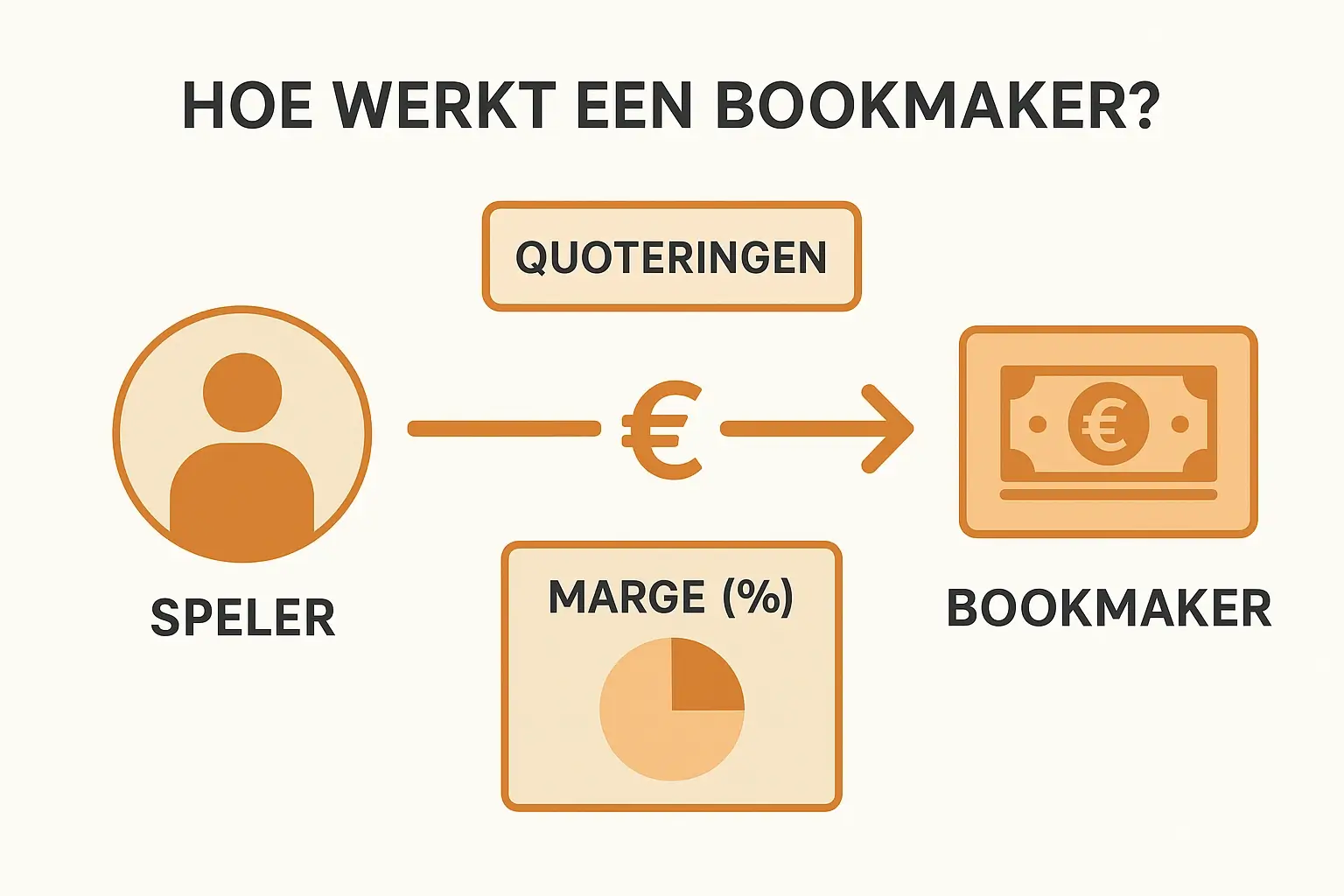 Infographic die uitlegt hoe bookmakers werken met geldstroom en winstmarge visualisatie