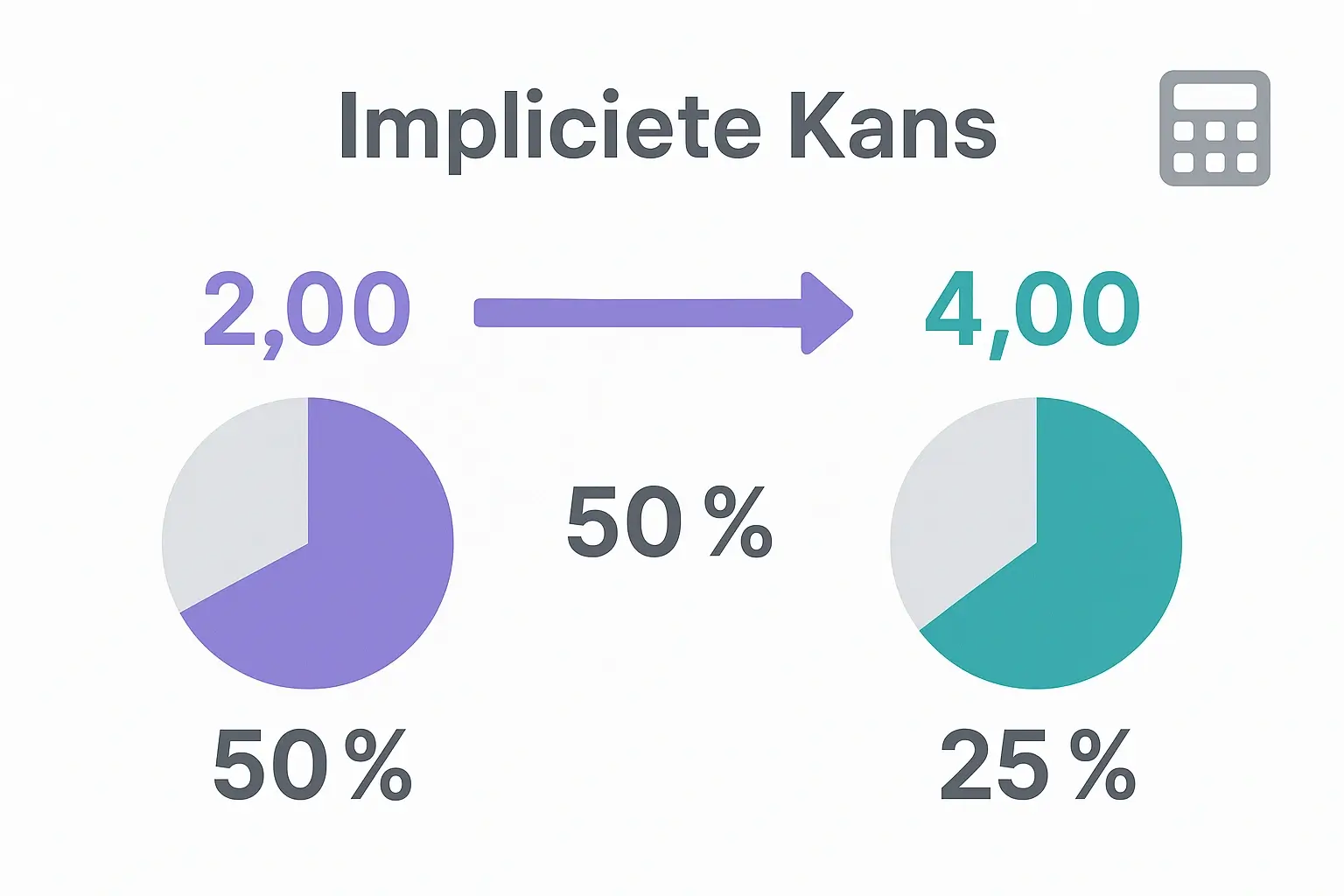 Berekening van impliciete kansen uit odds en quoteringen