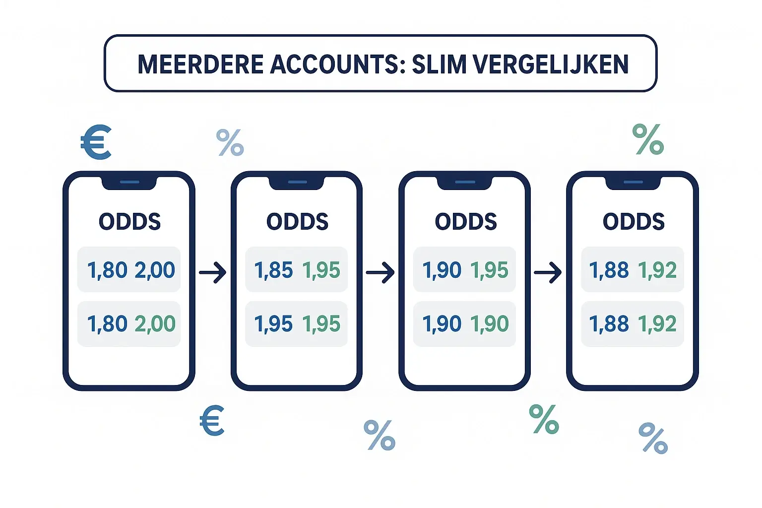 Strategie voor het gebruik van meerdere bookmaker accounts voor betere odds